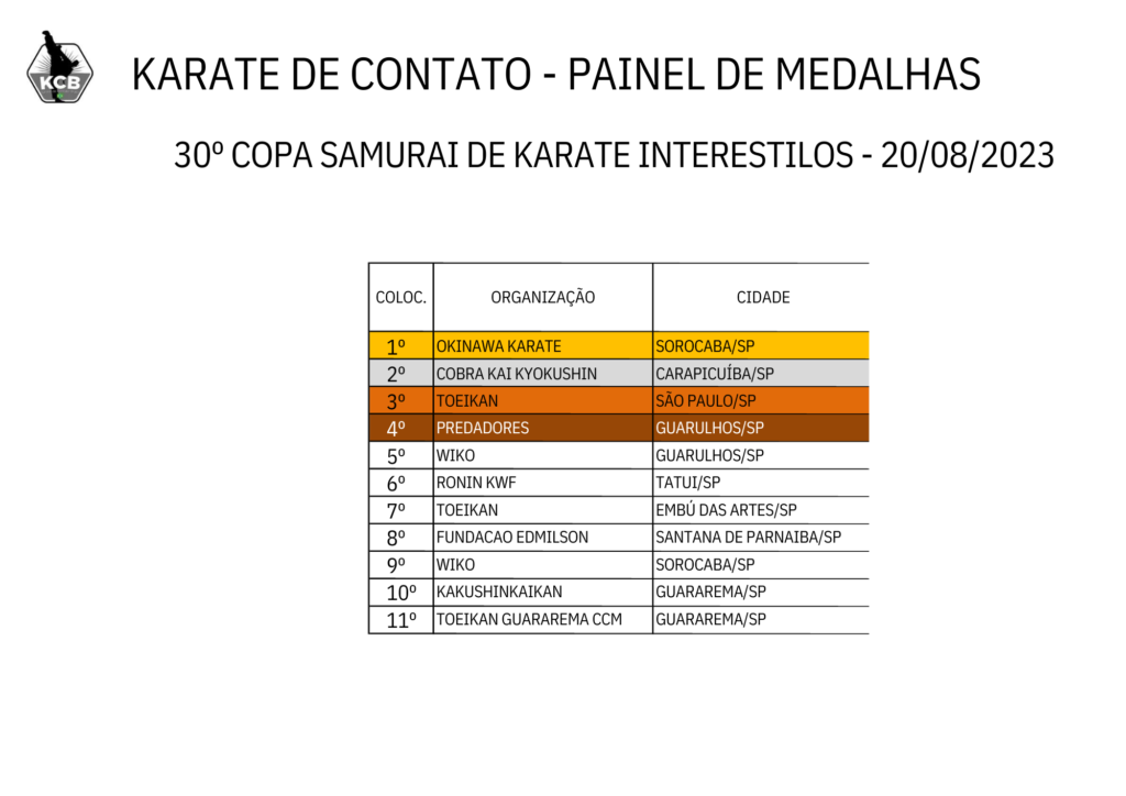 Segunda temporada de Cobra Kai terá uma guerra entre Dojos - Meio Bit